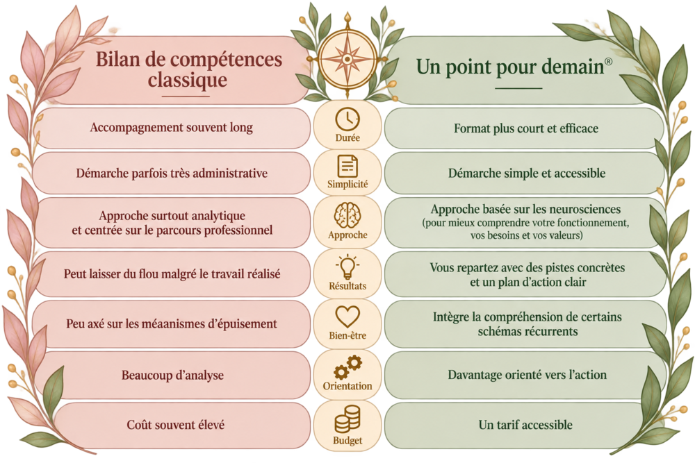 Différences entre un bilan de compétences classique et la méthode "Un point pour demain®"