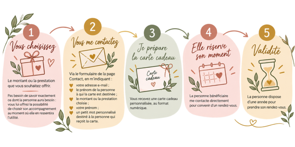 Comment fonctionne la carte cadeau Klaire-Voie ?
